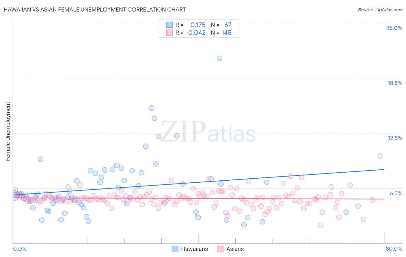 Hawaiian vs Asian Female Unemployment