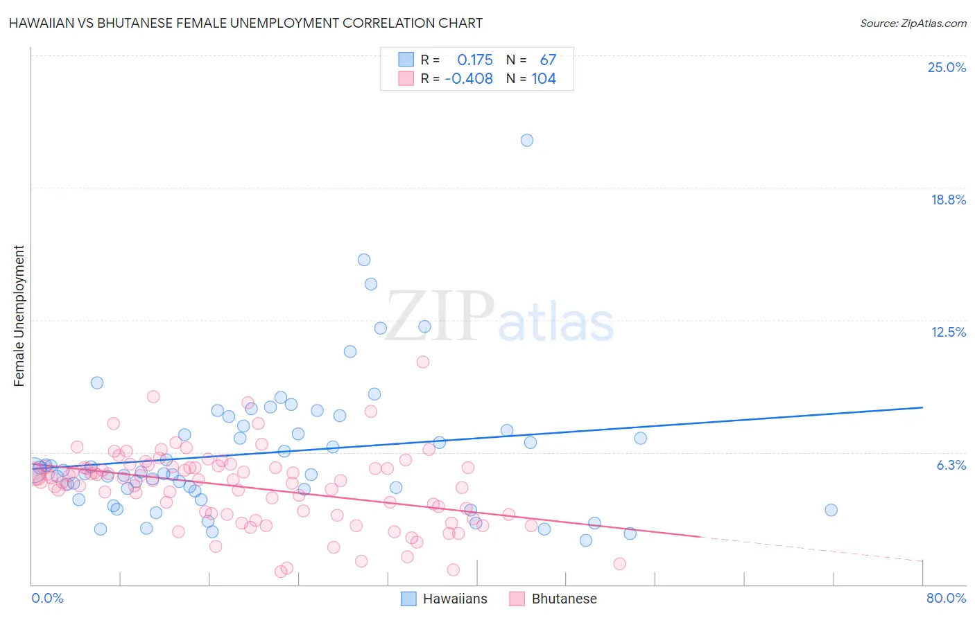 Hawaiian vs Bhutanese Female Unemployment