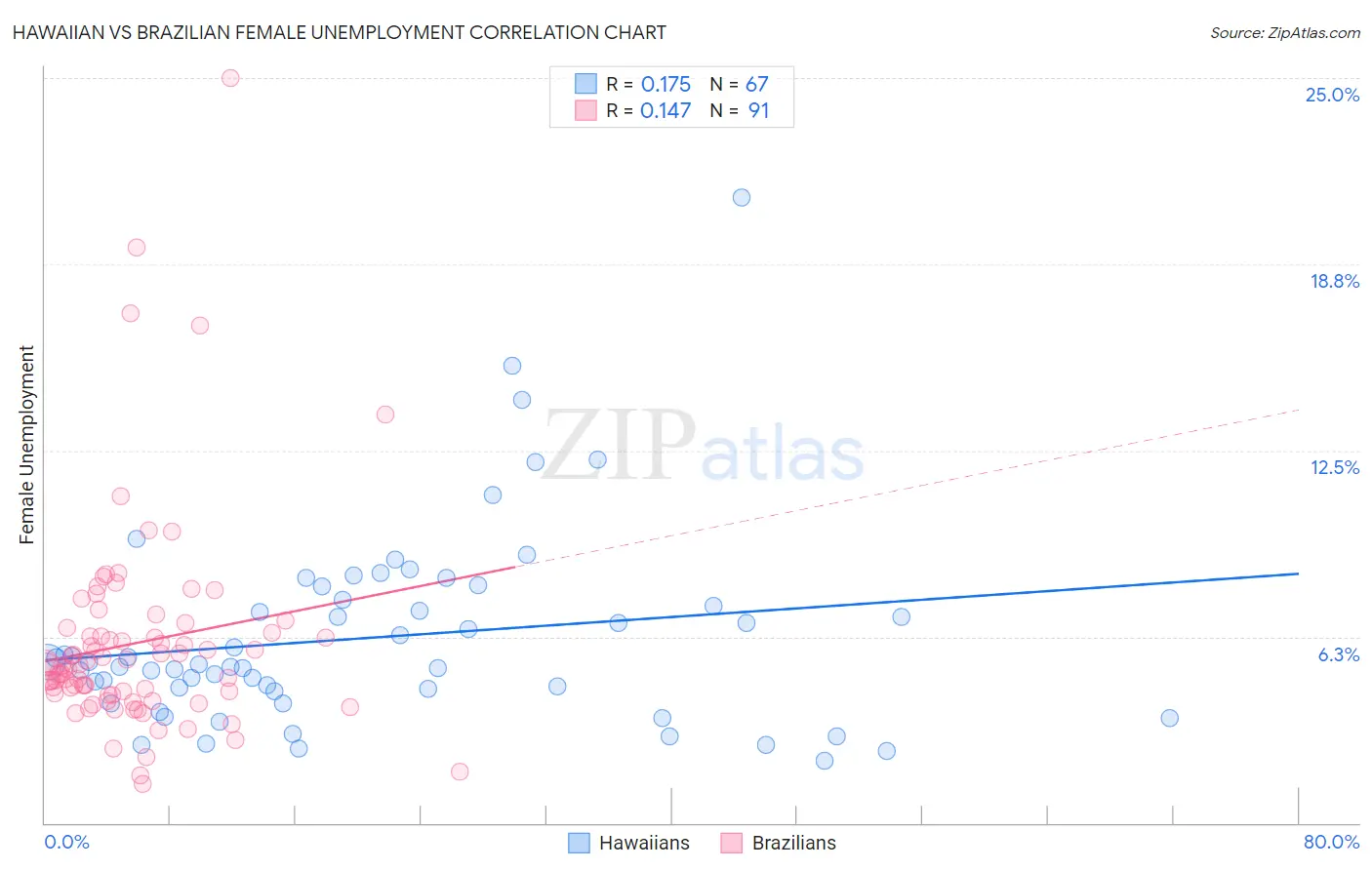 Hawaiian vs Brazilian Female Unemployment