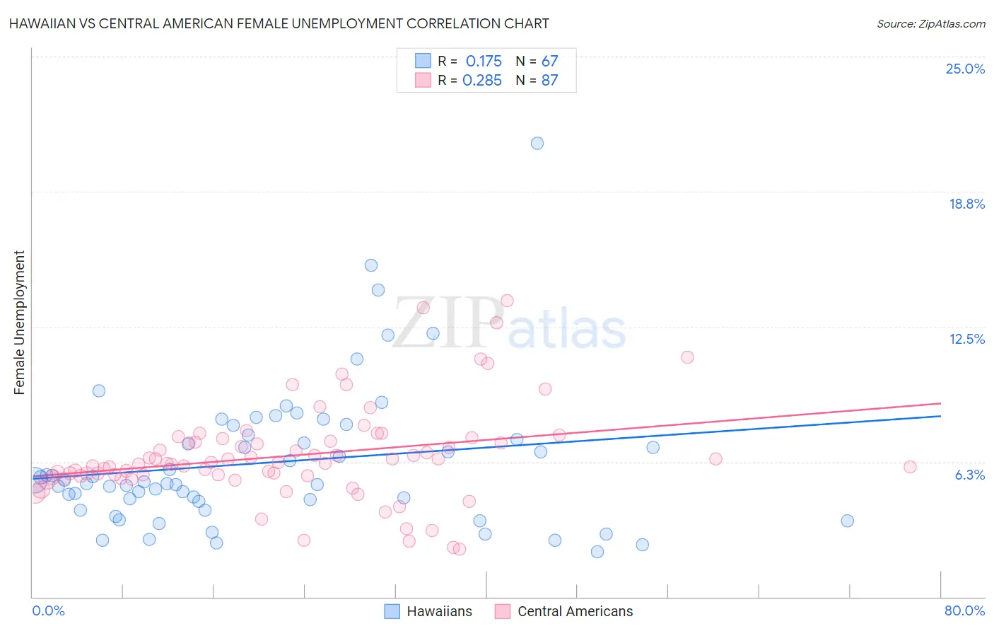 Hawaiian vs Central American Female Unemployment