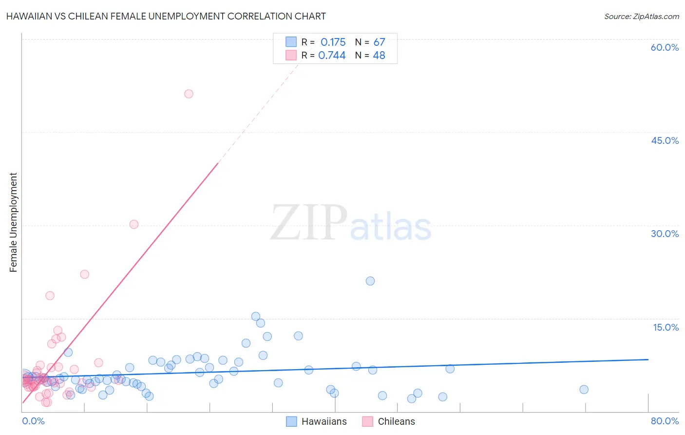Hawaiian vs Chilean Female Unemployment