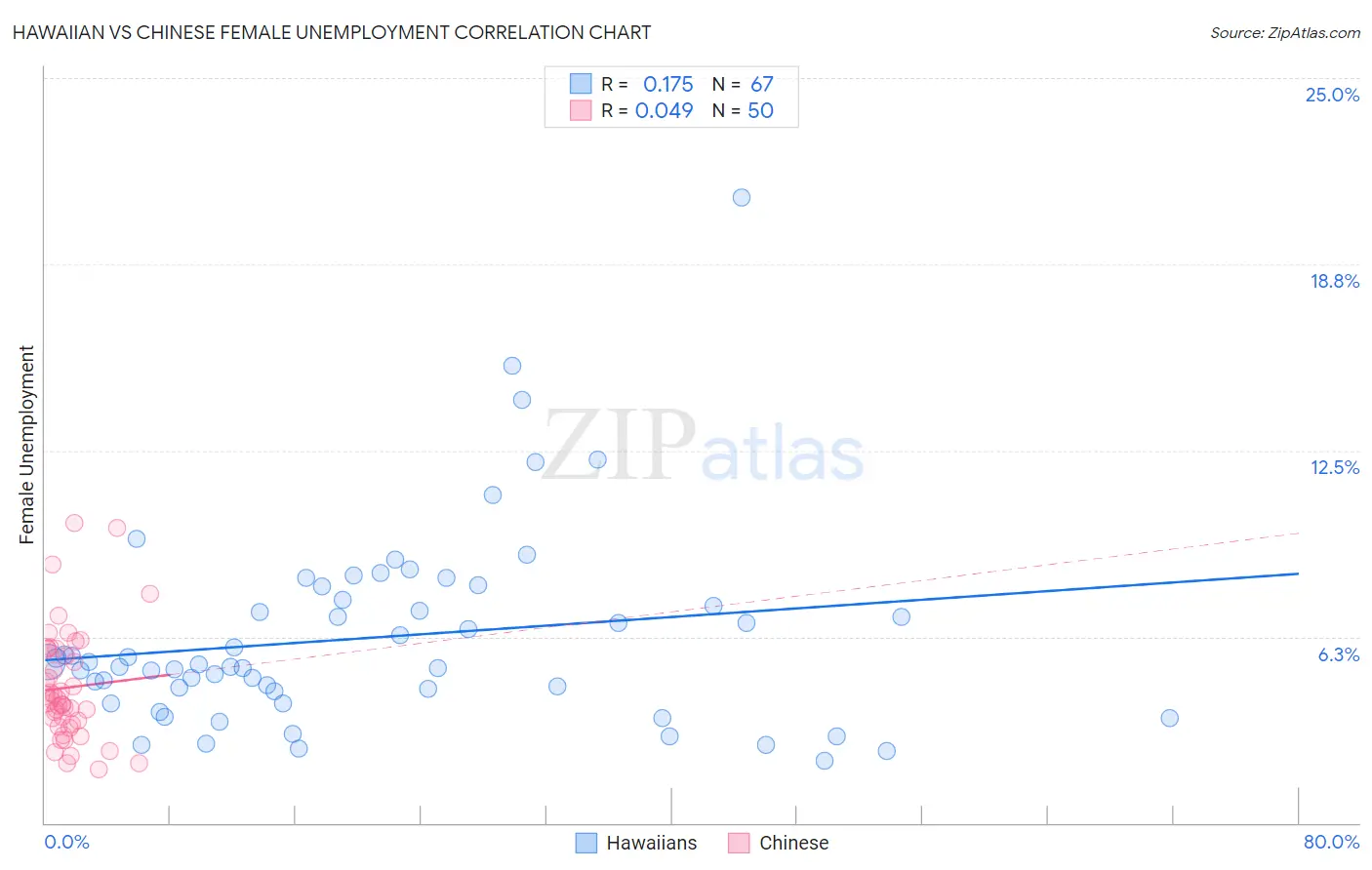 Hawaiian vs Chinese Female Unemployment