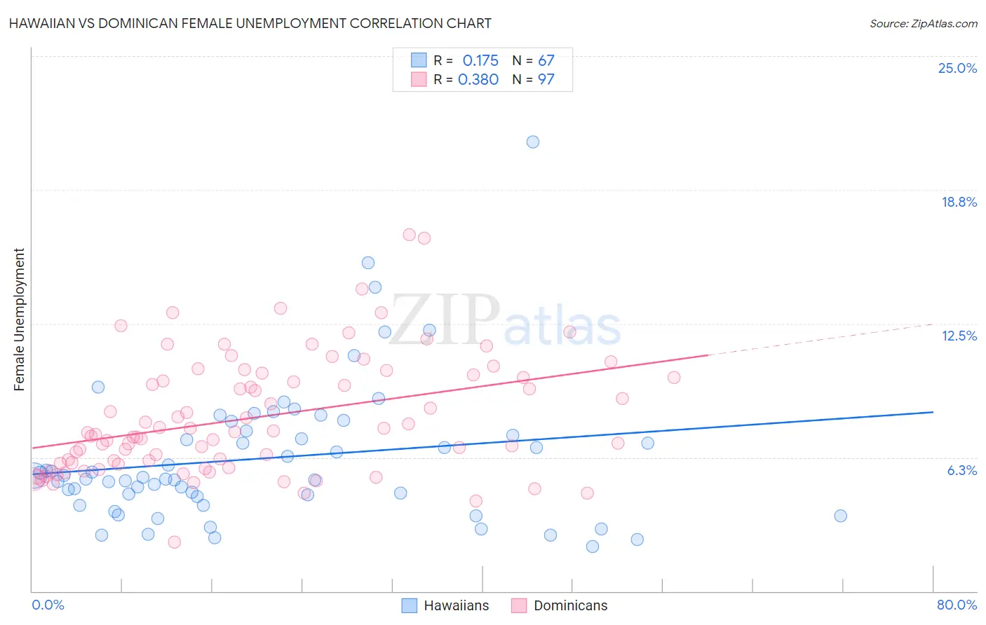 Hawaiian vs Dominican Female Unemployment