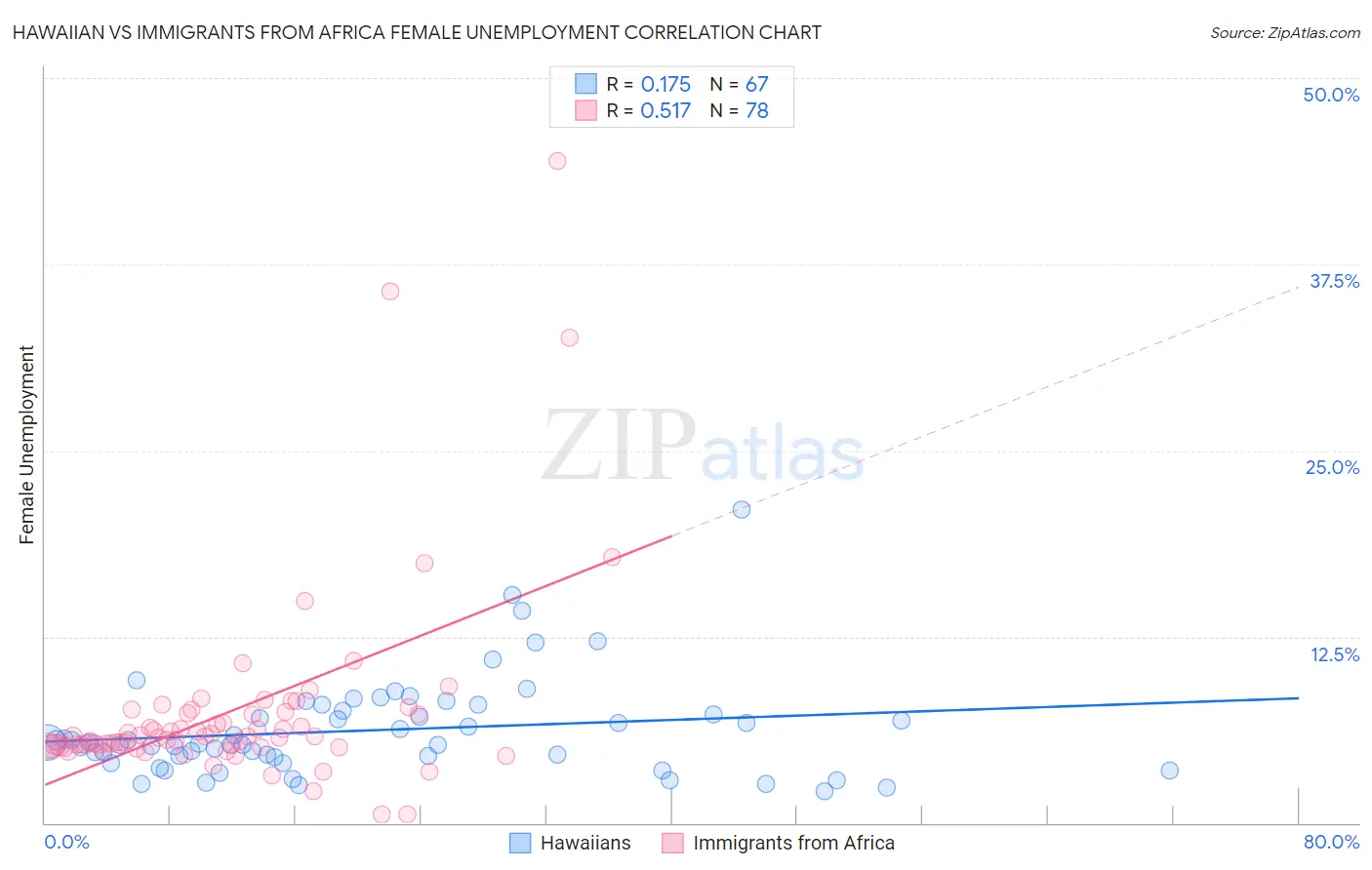 Hawaiian vs Immigrants from Africa Female Unemployment