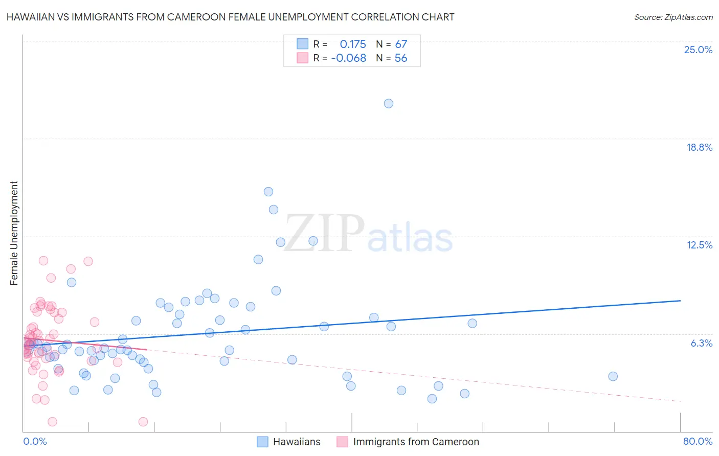 Hawaiian vs Immigrants from Cameroon Female Unemployment