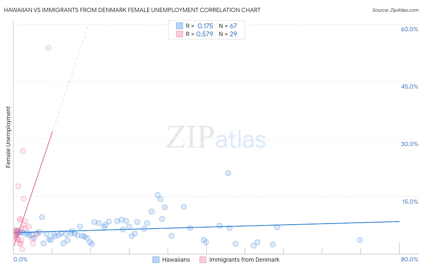 Hawaiian vs Immigrants from Denmark Female Unemployment