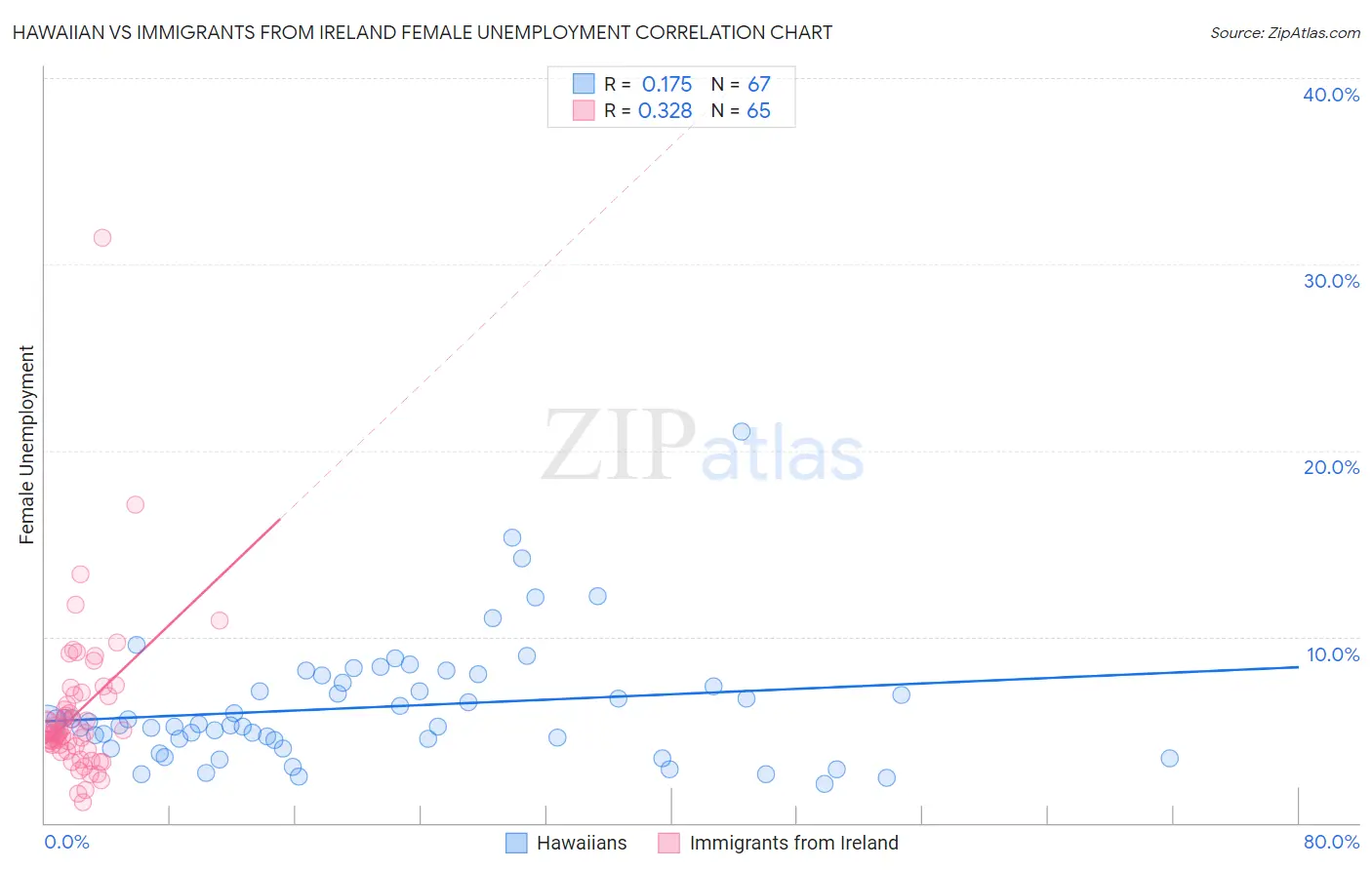 Hawaiian vs Immigrants from Ireland Female Unemployment