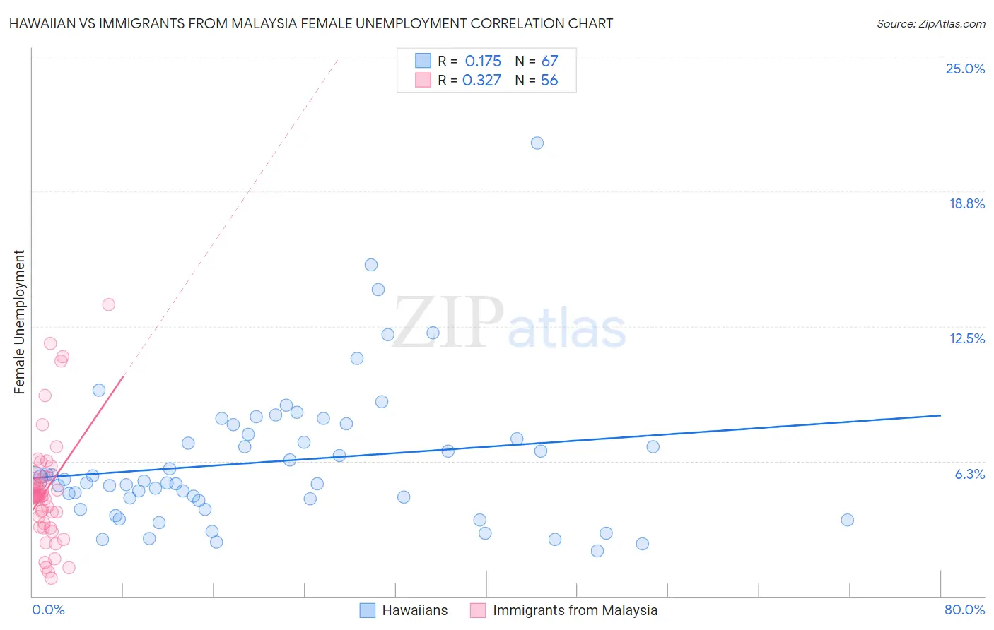 Hawaiian vs Immigrants from Malaysia Female Unemployment