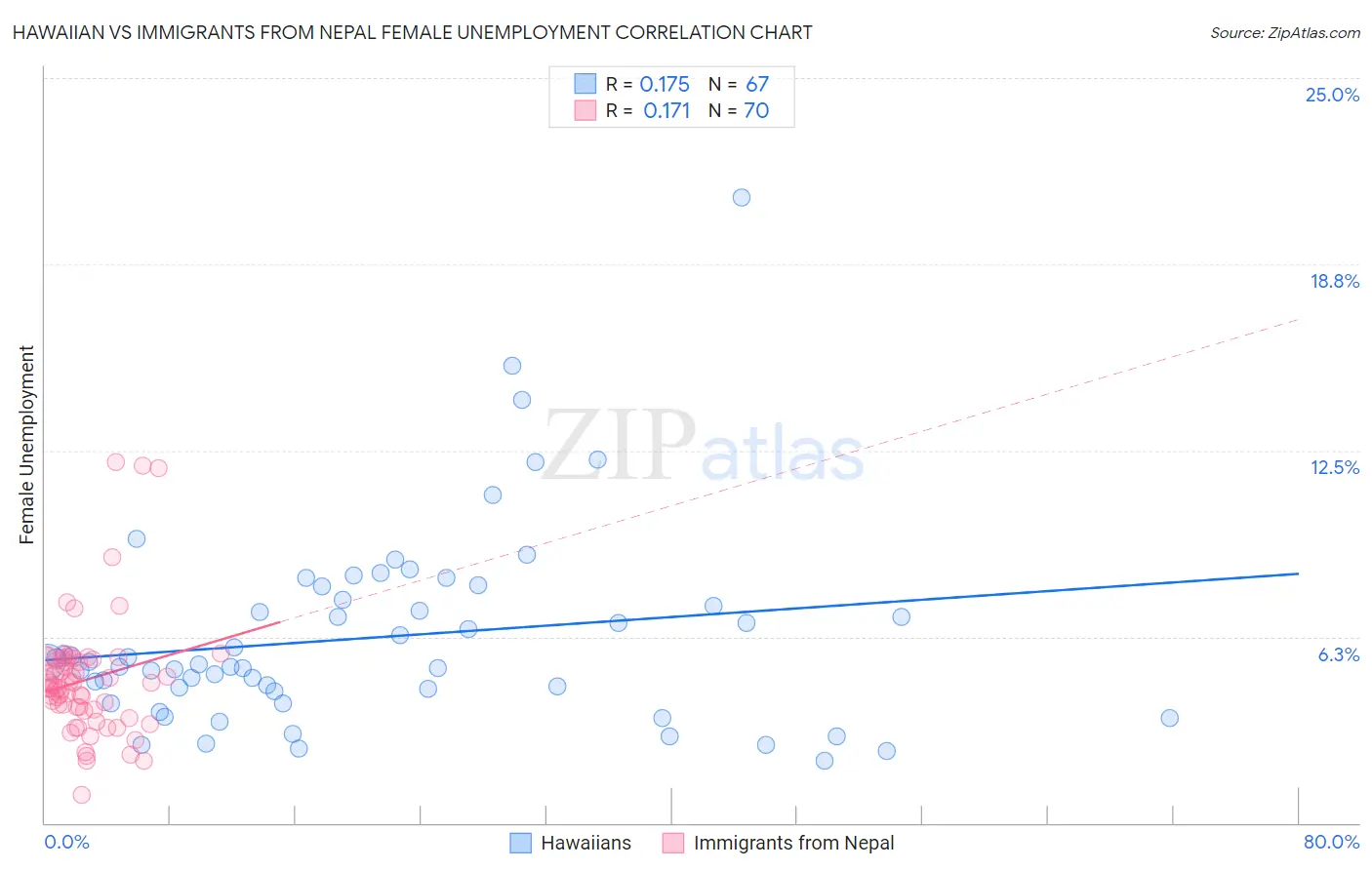 Hawaiian vs Immigrants from Nepal Female Unemployment