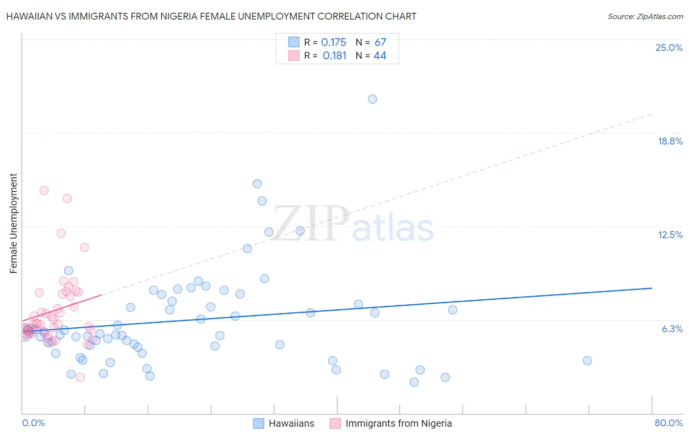 Hawaiian vs Immigrants from Nigeria Female Unemployment
