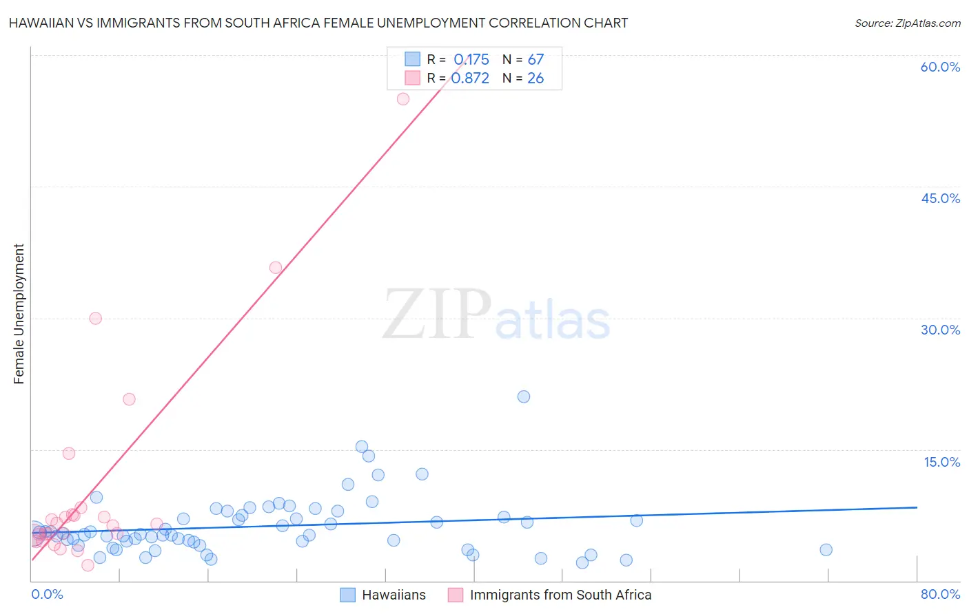 Hawaiian vs Immigrants from South Africa Female Unemployment