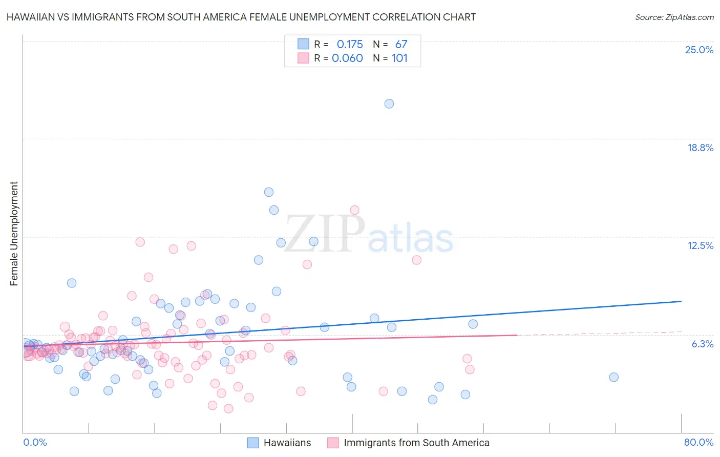 Hawaiian vs Immigrants from South America Female Unemployment