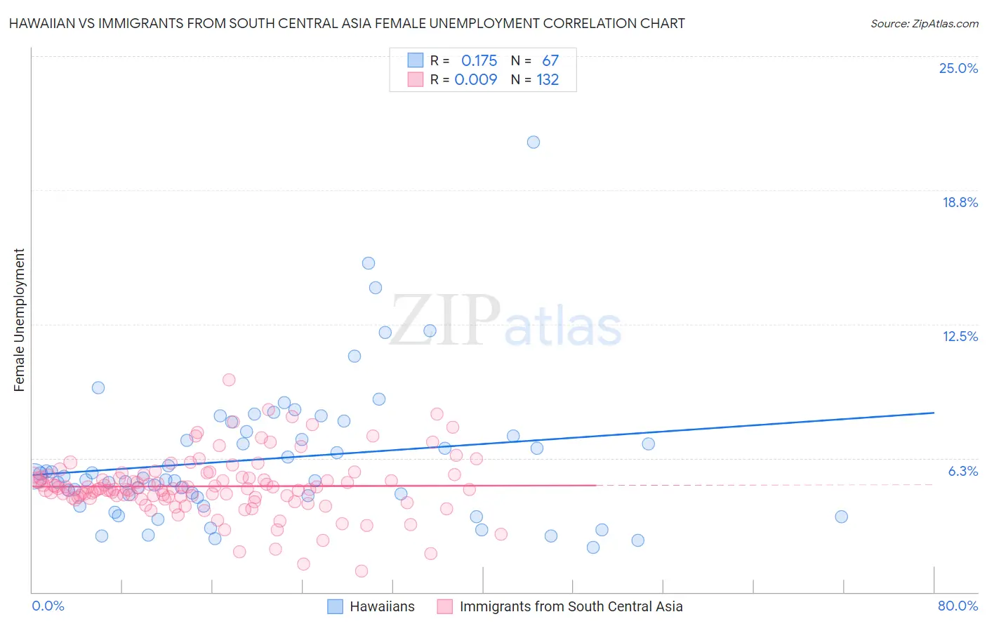 Hawaiian vs Immigrants from South Central Asia Female Unemployment