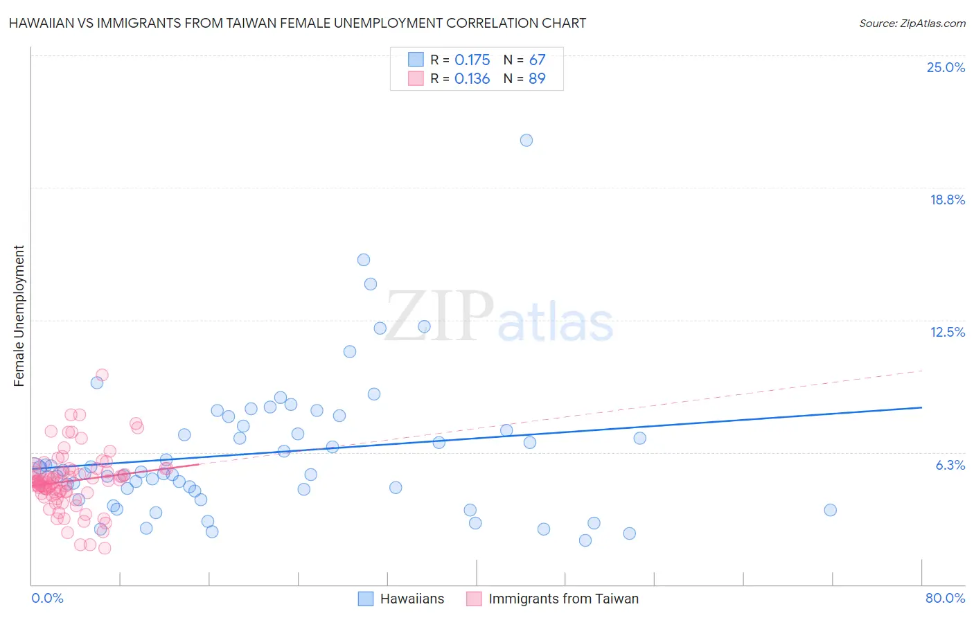 Hawaiian vs Immigrants from Taiwan Female Unemployment