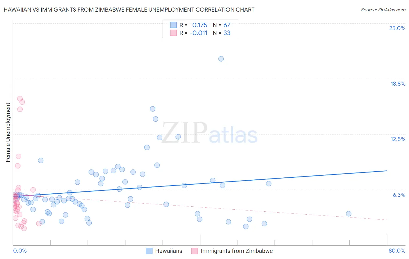 Hawaiian vs Immigrants from Zimbabwe Female Unemployment