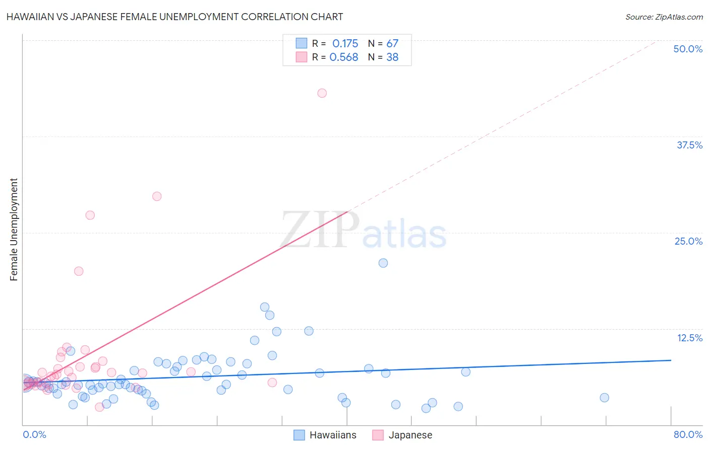 Hawaiian vs Japanese Female Unemployment