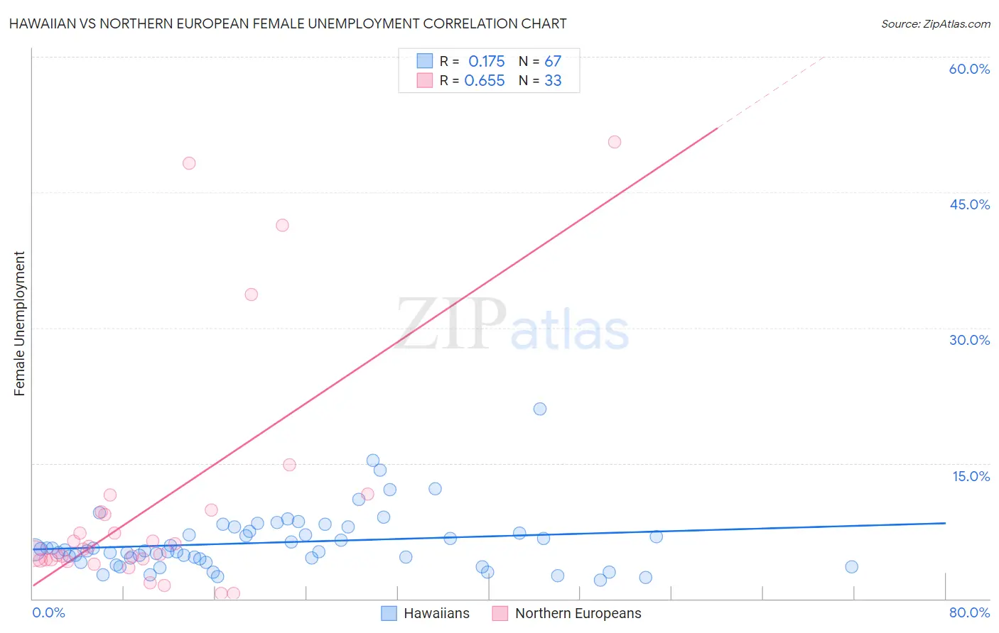 Hawaiian vs Northern European Female Unemployment