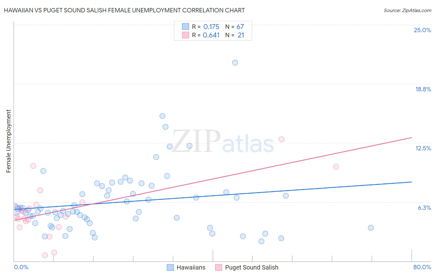 Hawaiian vs Puget Sound Salish Female Unemployment