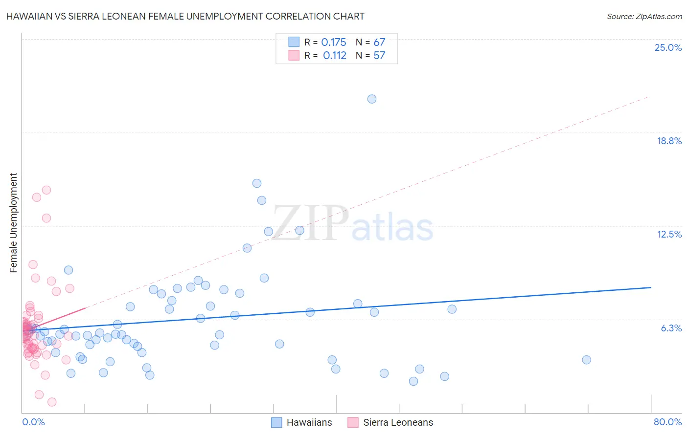Hawaiian vs Sierra Leonean Female Unemployment