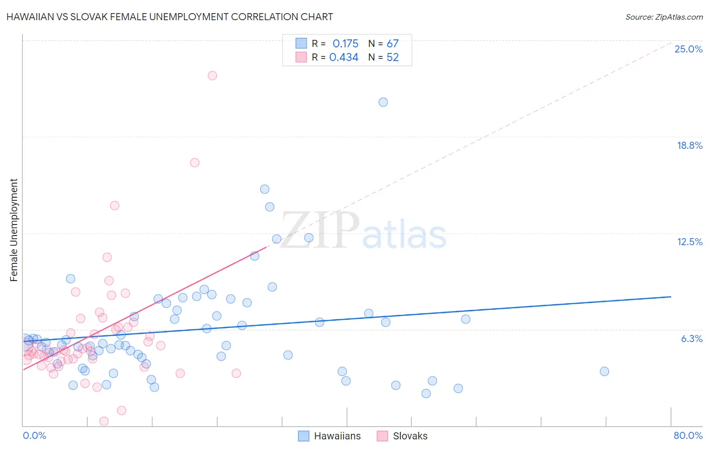 Hawaiian vs Slovak Female Unemployment