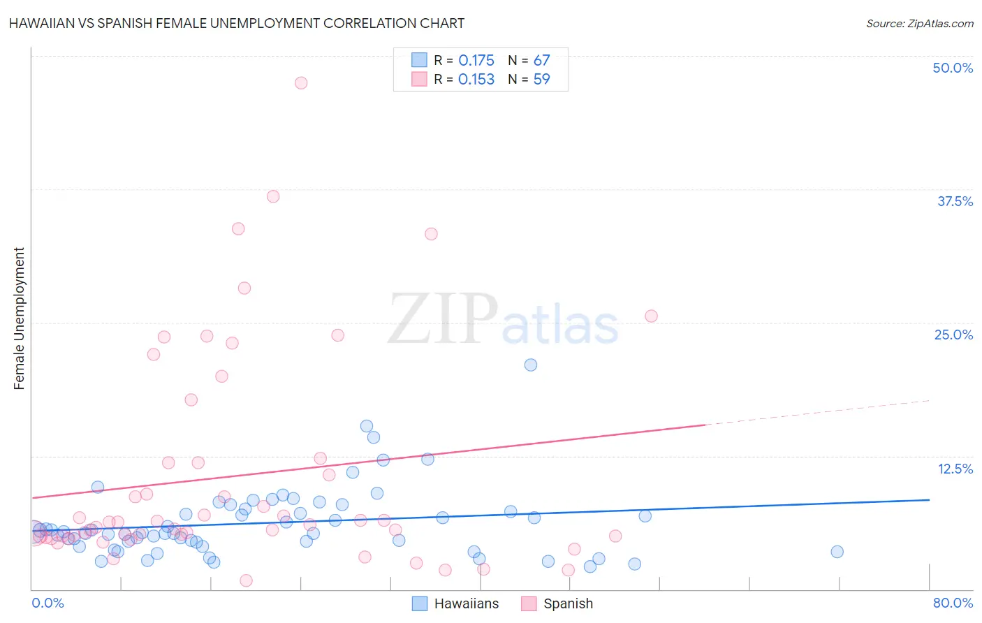 Hawaiian vs Spanish Female Unemployment