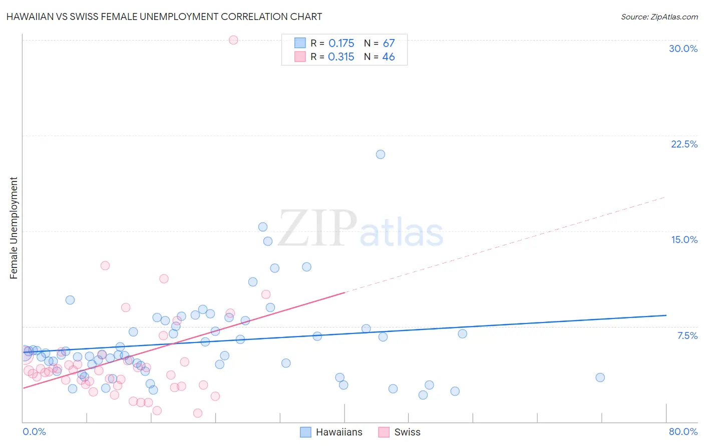 Hawaiian vs Swiss Female Unemployment