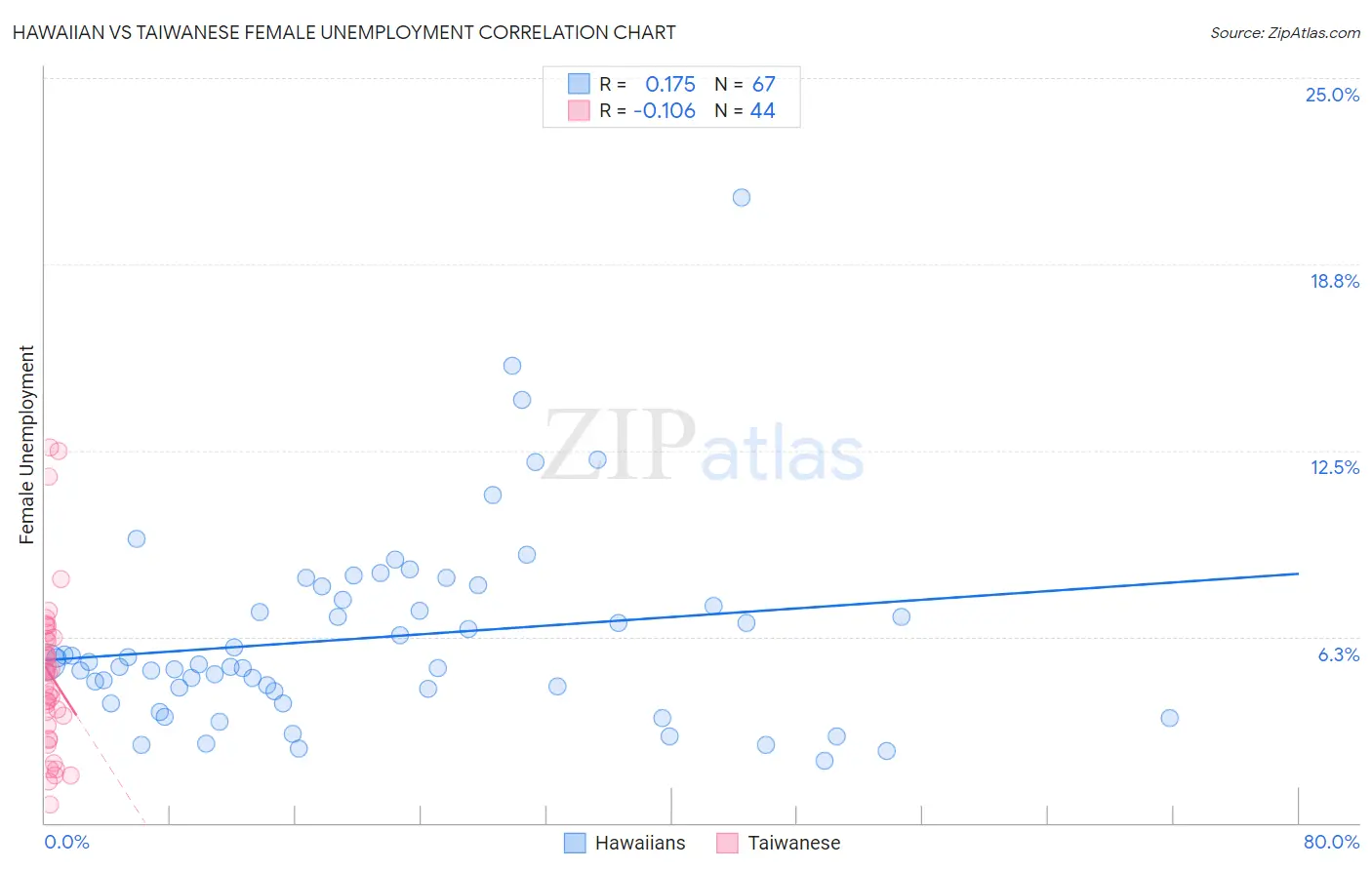 Hawaiian vs Taiwanese Female Unemployment