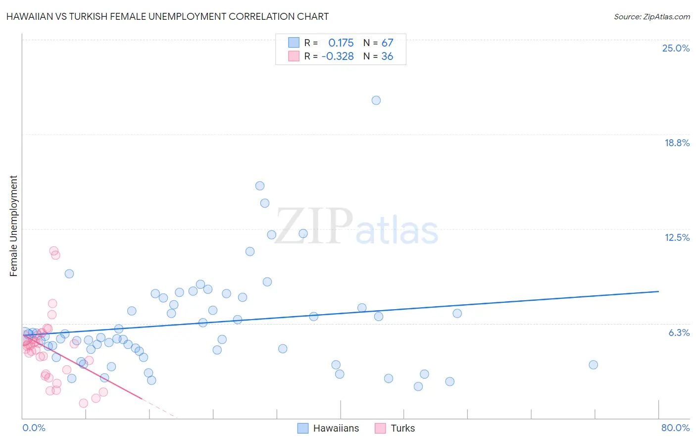 Hawaiian vs Turkish Female Unemployment