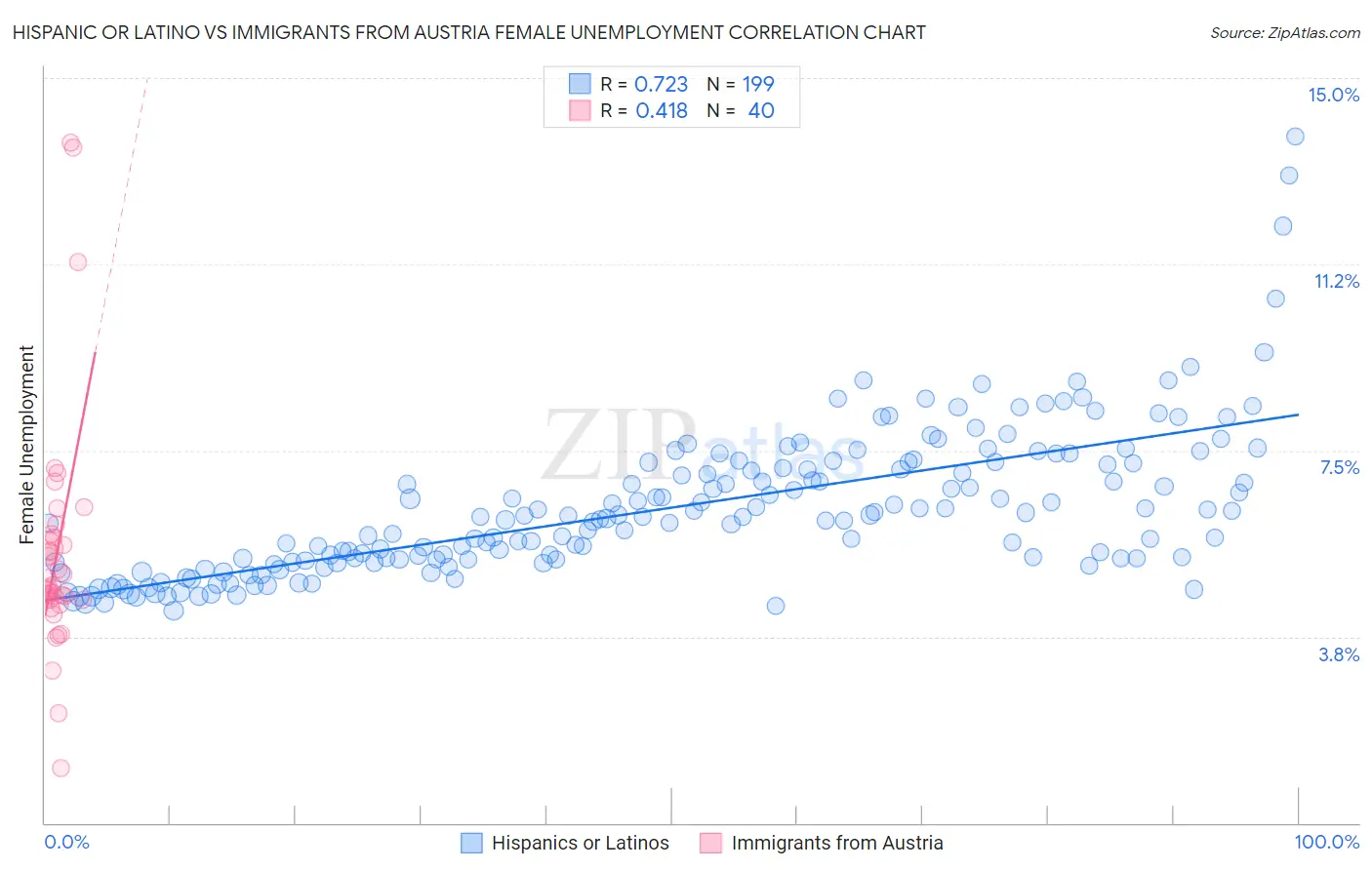 Hispanic or Latino vs Immigrants from Austria Female Unemployment
