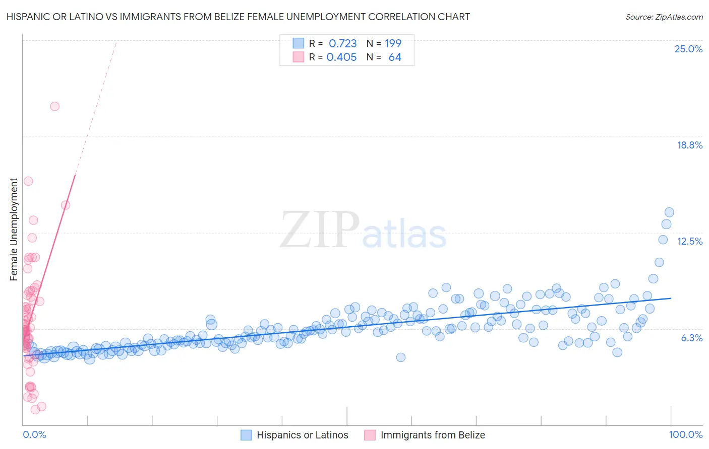Hispanic or Latino vs Immigrants from Belize Female Unemployment