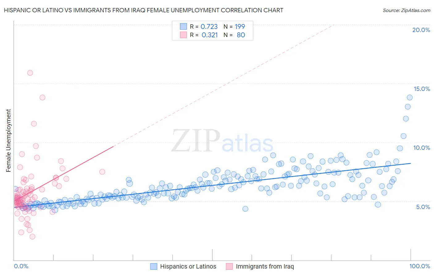 Hispanic or Latino vs Immigrants from Iraq Female Unemployment