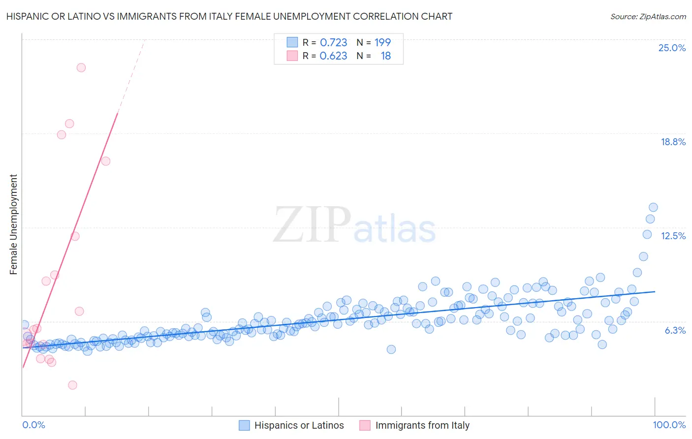 Hispanic or Latino vs Immigrants from Italy Female Unemployment
