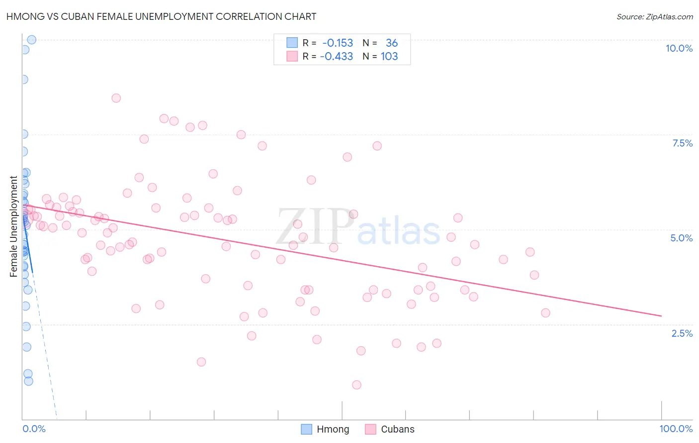 Hmong vs Cuban Female Unemployment