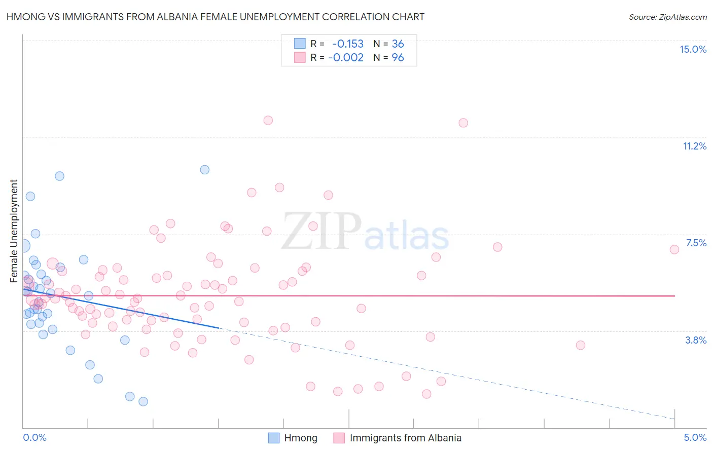 Hmong vs Immigrants from Albania Female Unemployment