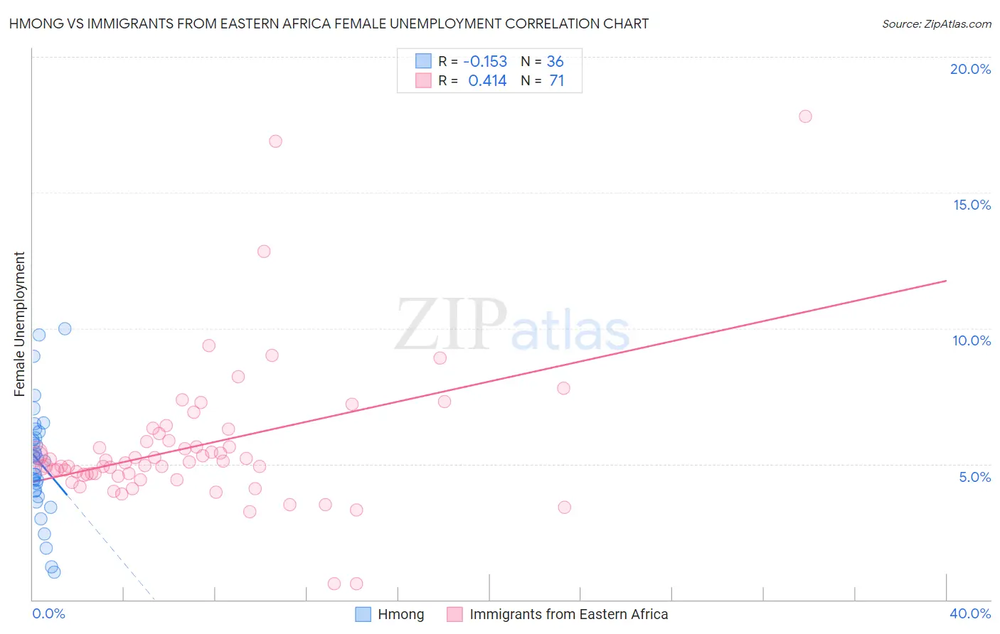 Hmong vs Immigrants from Eastern Africa Female Unemployment