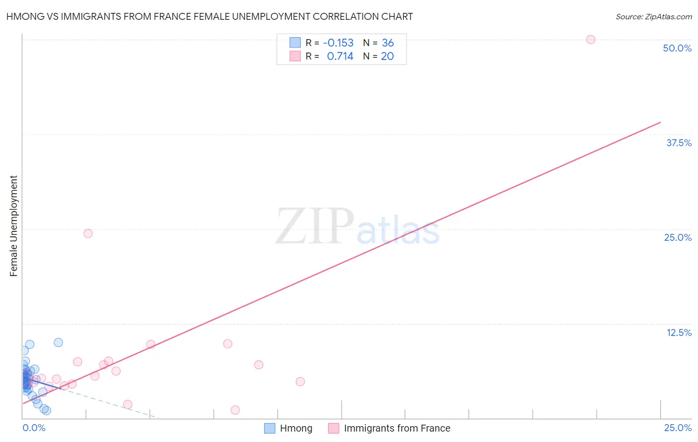Hmong vs Immigrants from France Female Unemployment