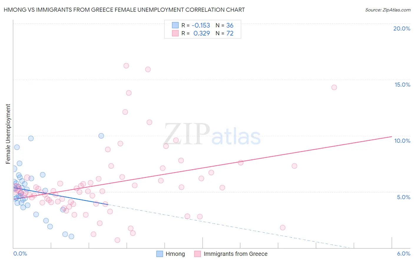 Hmong vs Immigrants from Greece Female Unemployment