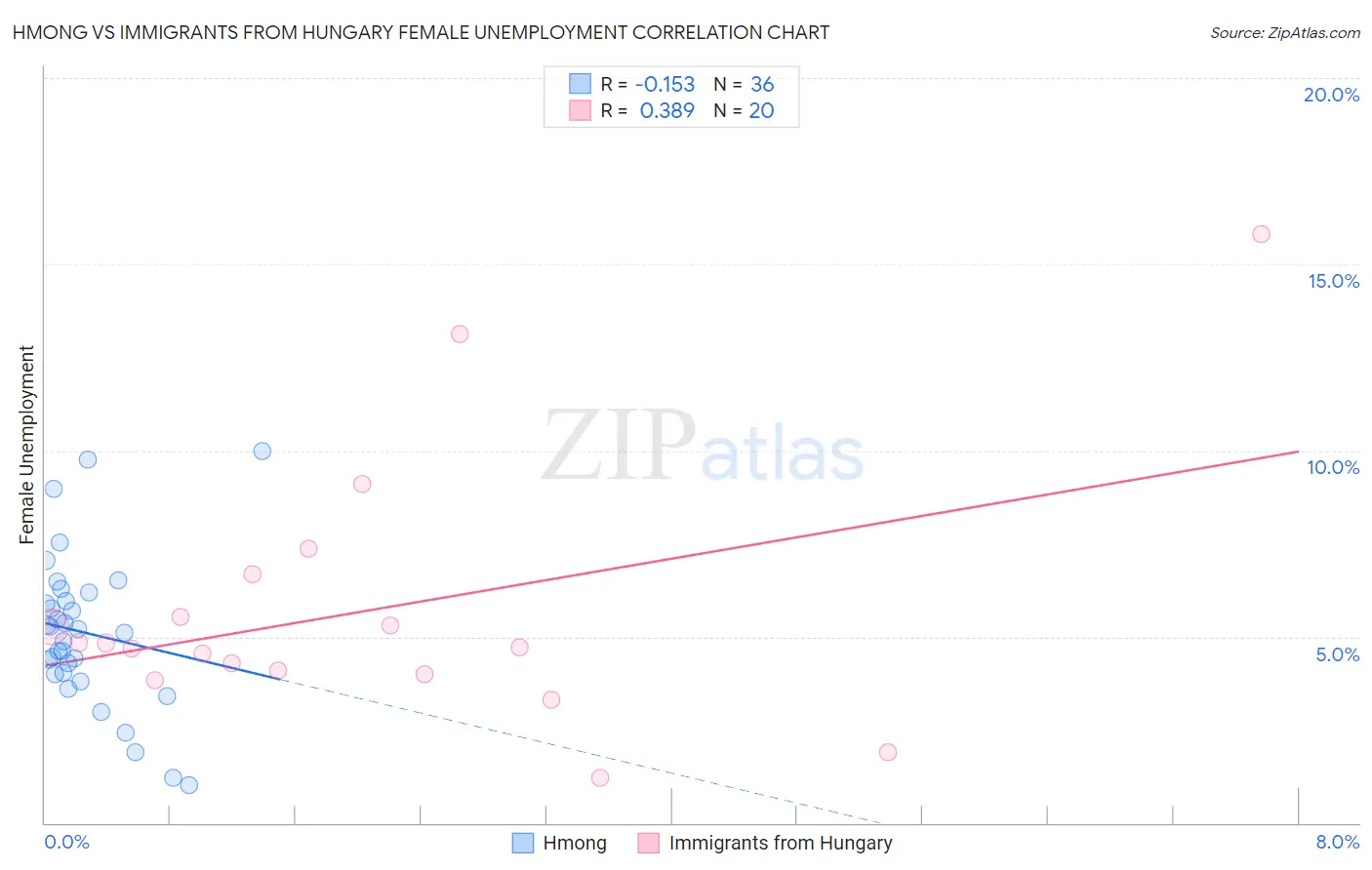 Hmong vs Immigrants from Hungary Female Unemployment