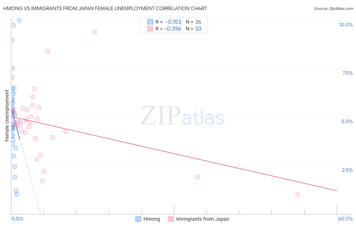 Hmong vs Immigrants from Japan Female Unemployment