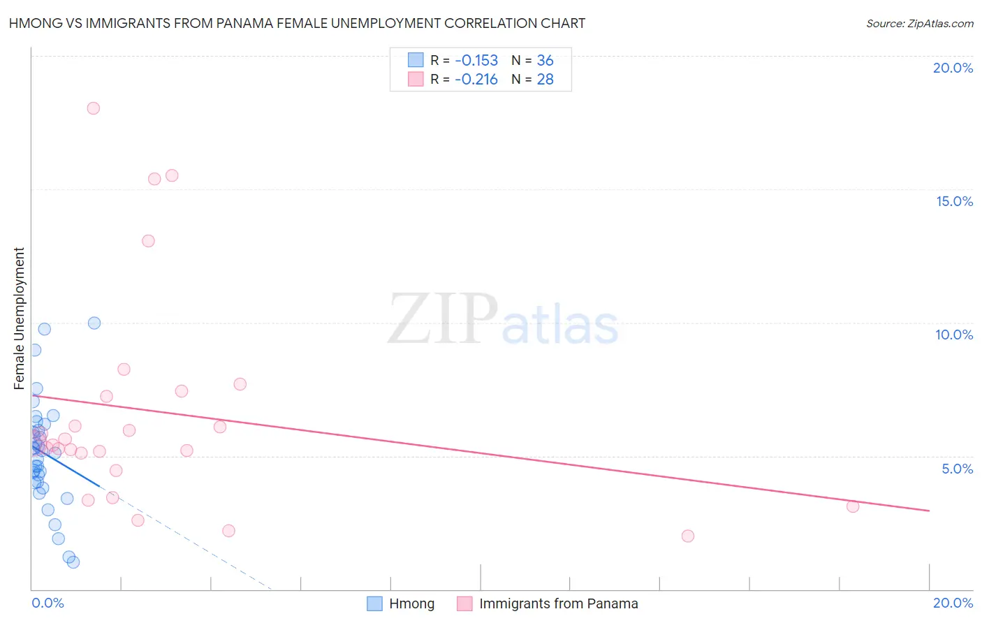 Hmong vs Immigrants from Panama Female Unemployment