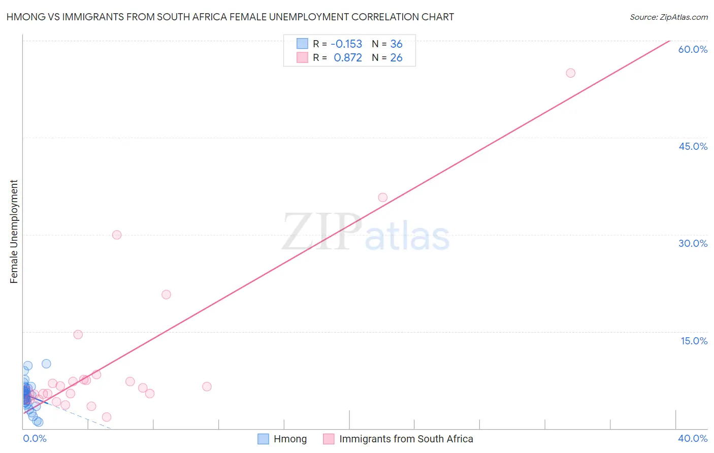 Hmong vs Immigrants from South Africa Female Unemployment