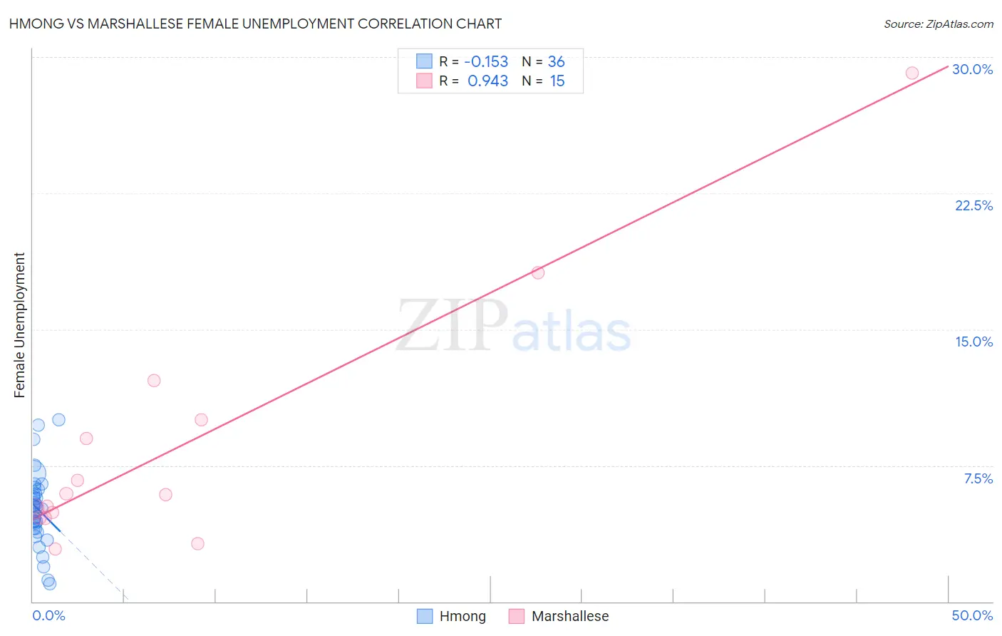 Hmong vs Marshallese Female Unemployment