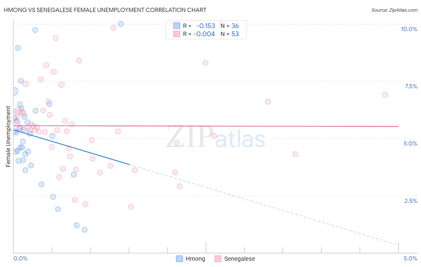 Hmong vs Senegalese Female Unemployment