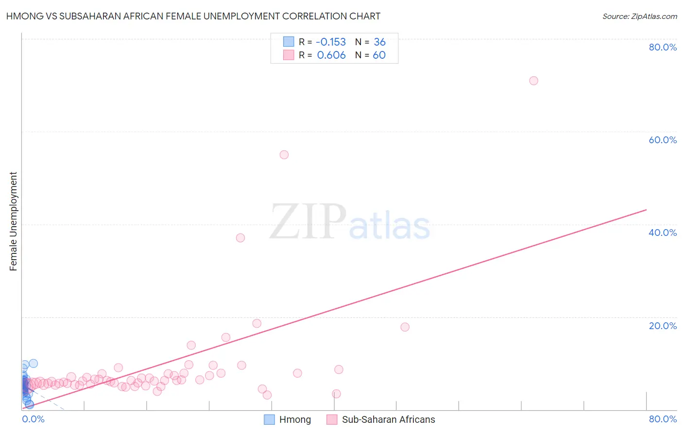 Hmong vs Subsaharan African Female Unemployment