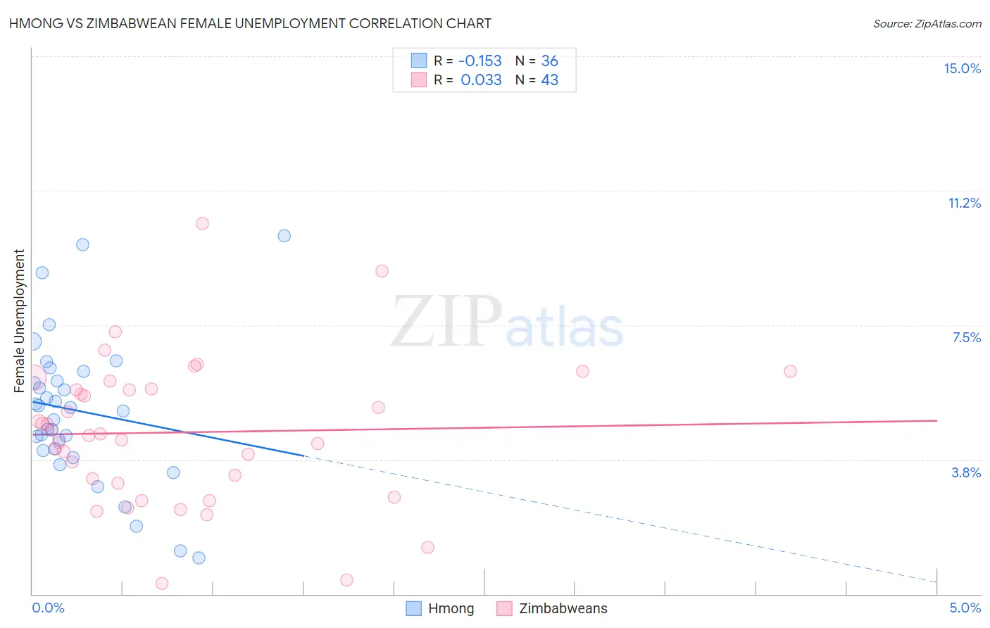 Hmong vs Zimbabwean Female Unemployment