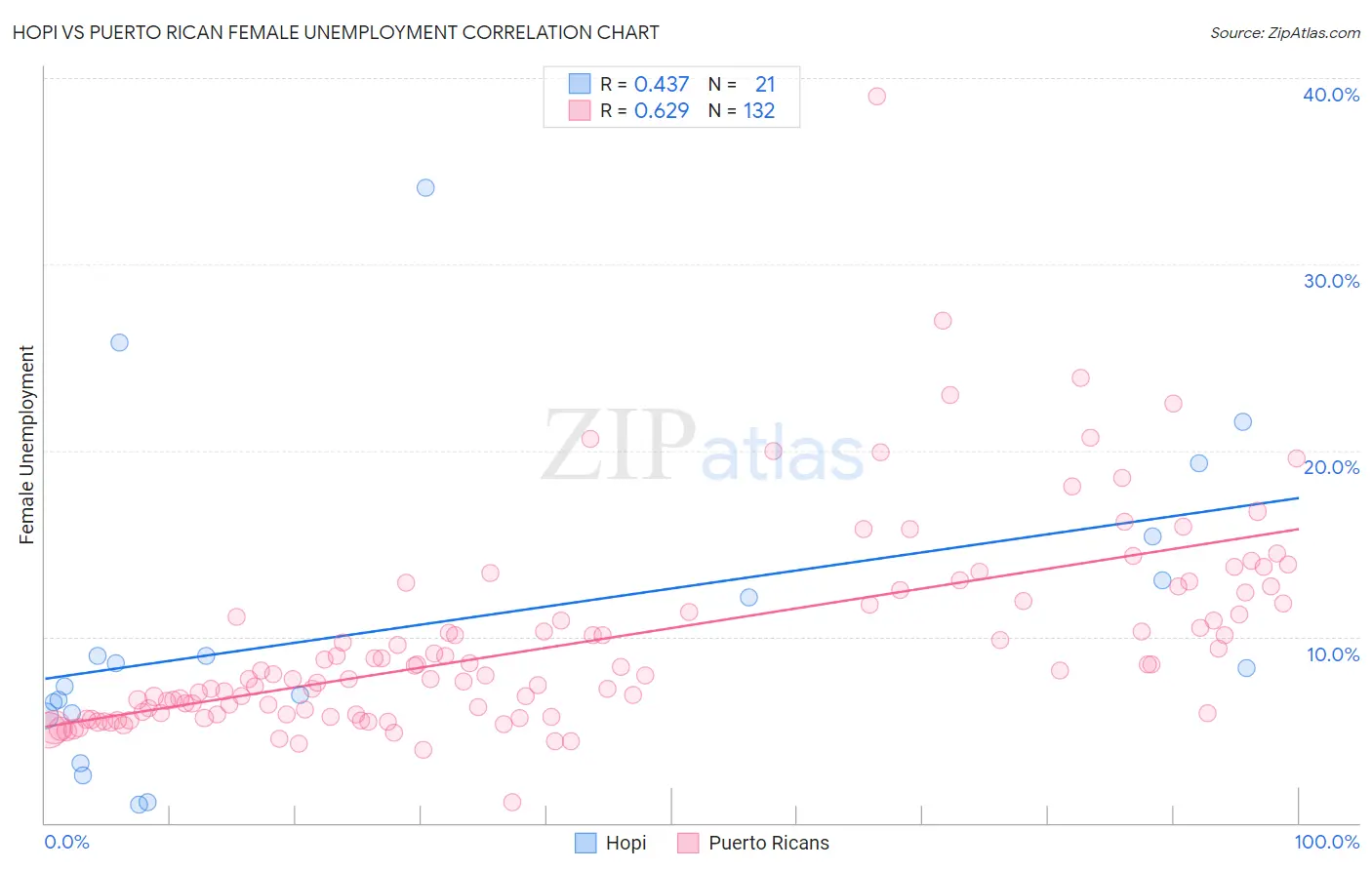 Hopi vs Puerto Rican Female Unemployment