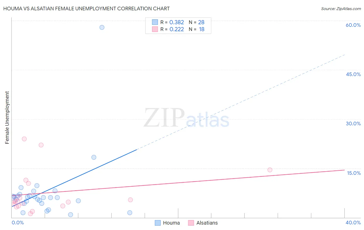 Houma vs Alsatian Female Unemployment