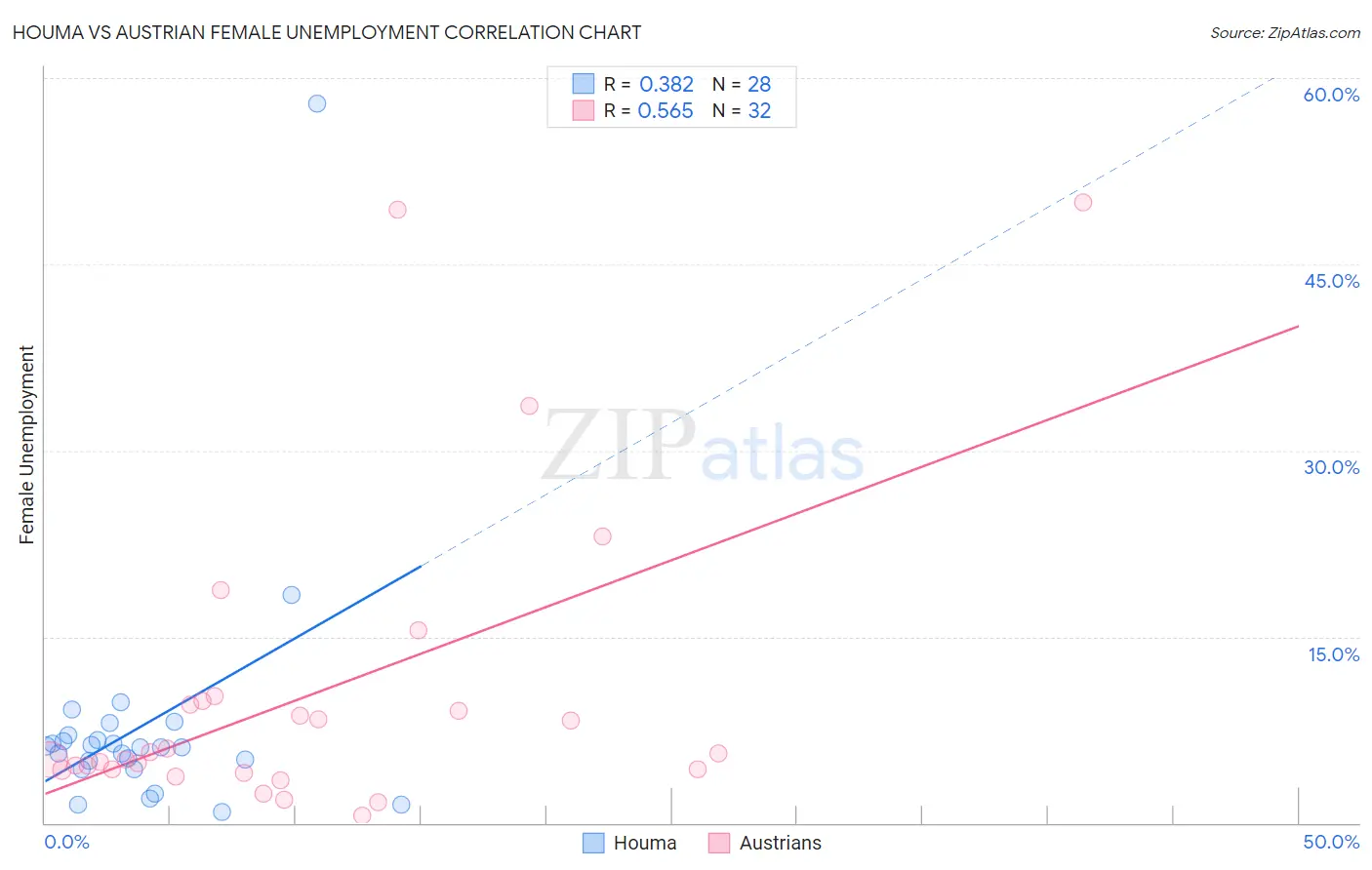 Houma vs Austrian Female Unemployment