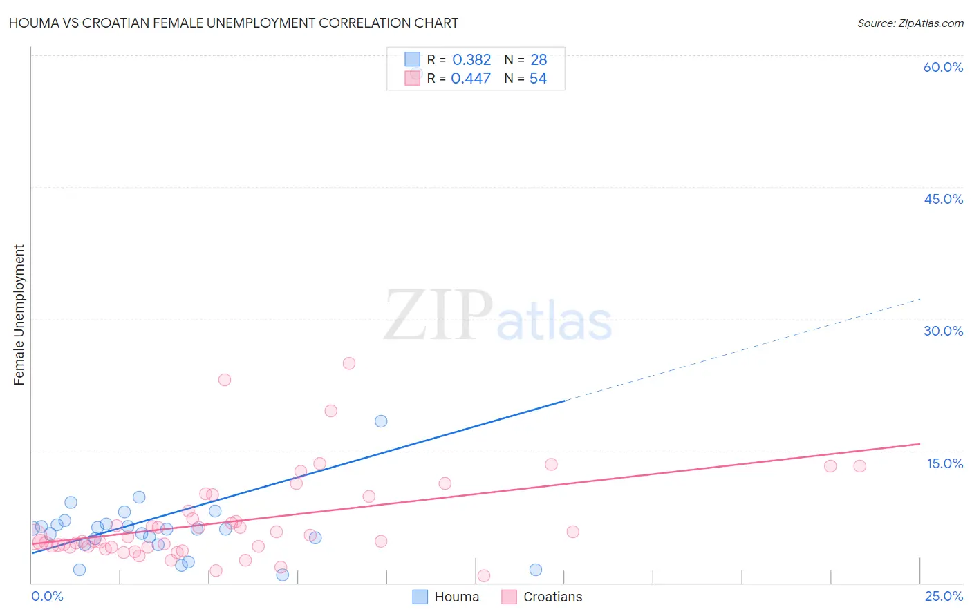 Houma vs Croatian Female Unemployment