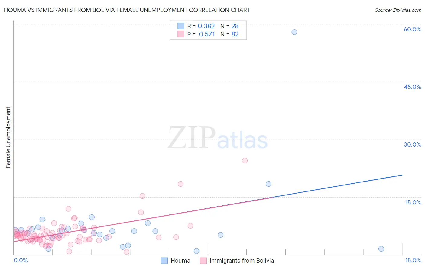 Houma vs Immigrants from Bolivia Female Unemployment